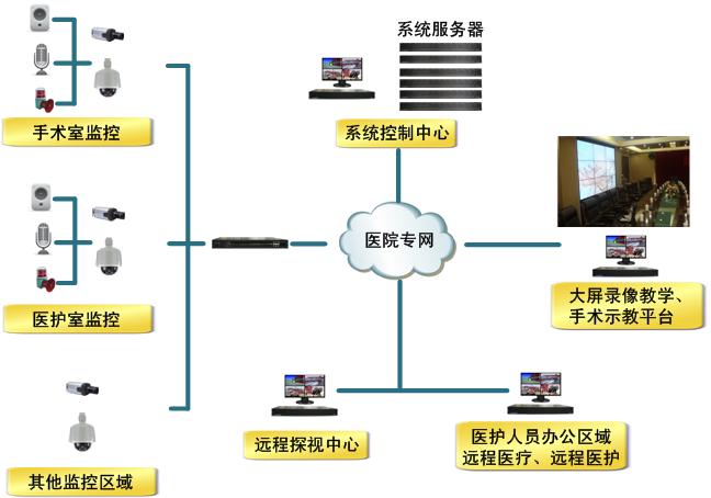 醫(yī)院智能系統(tǒng)建設內(nèi)容